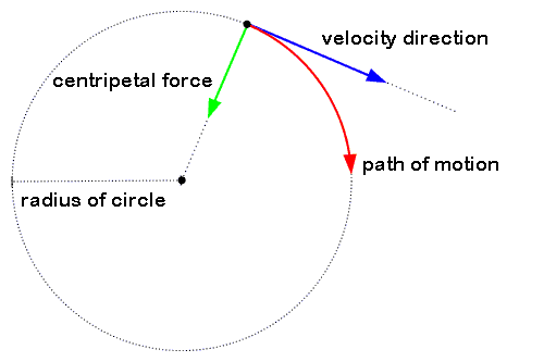 centripetal acceleration definition